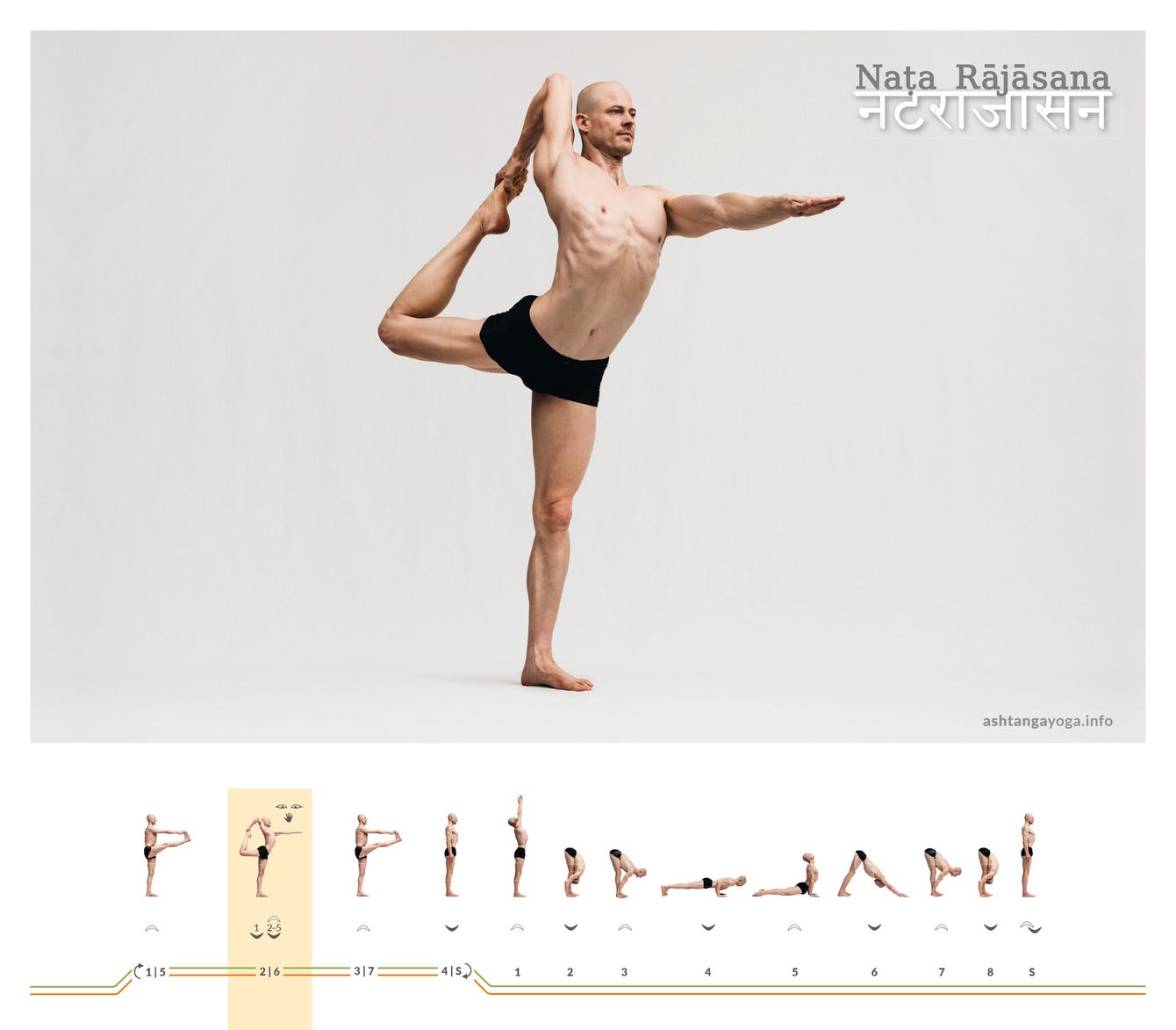 Ein Standbein erdet, das andere öffnet nach hinten: Naṭarājāsana verbindet Balance, Rückbeuge und Schulteröffnung. Die Haltung greift die Symbolik von Śivas Tanz auf.