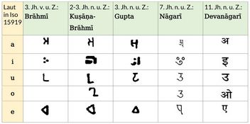 Von Brahmi zu Devanagari - Vokale und Umlaute